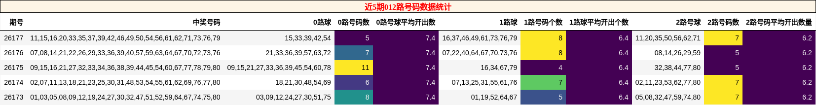近5期012路号码数据统计