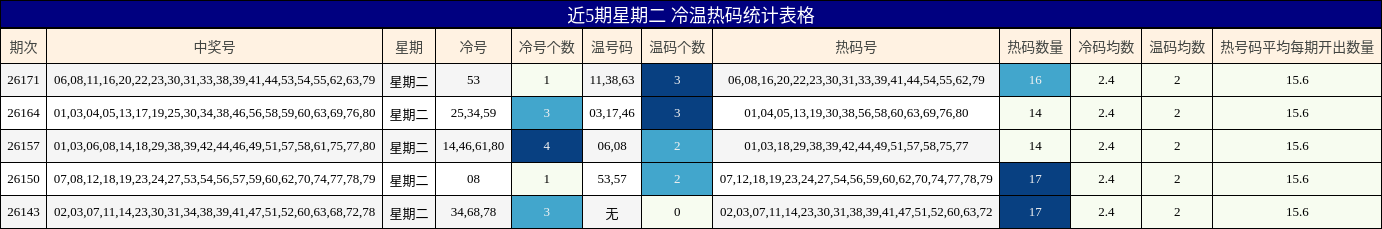 近5期星期二 冷温热码统计表格