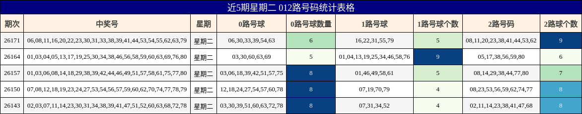 近5期星期二 012路号码统计表格