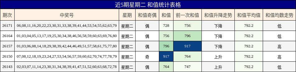 近5期星期二 和值统计表格