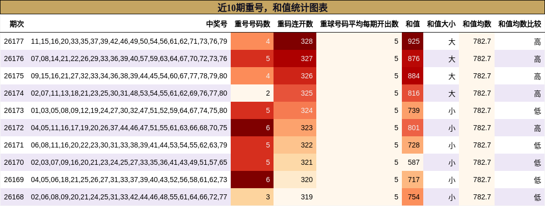 重号分析,和值分析