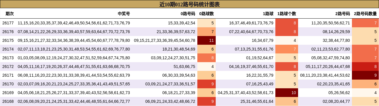 012路号码分析