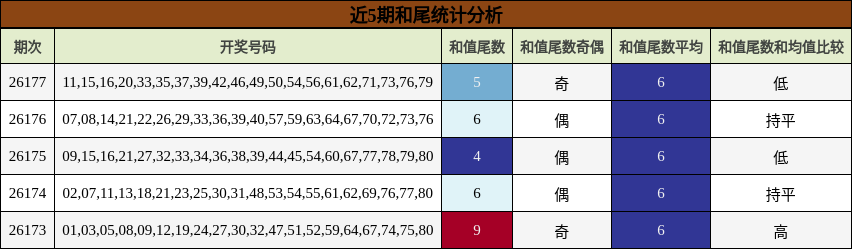 近5期和尾统计分析