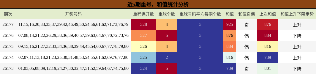 近5期重号，和值统计分析