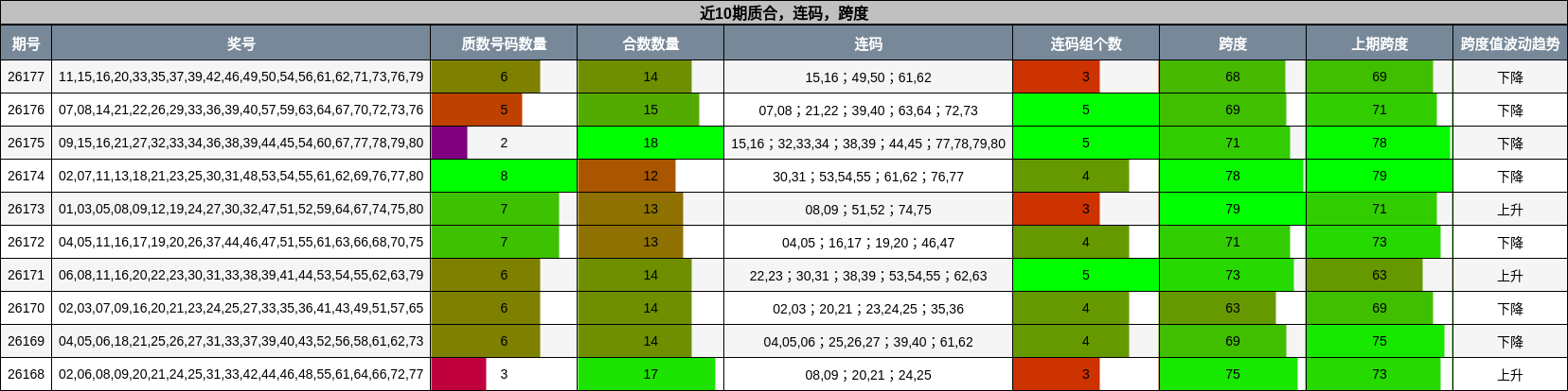 质合分析，连码分析，跨度分析
