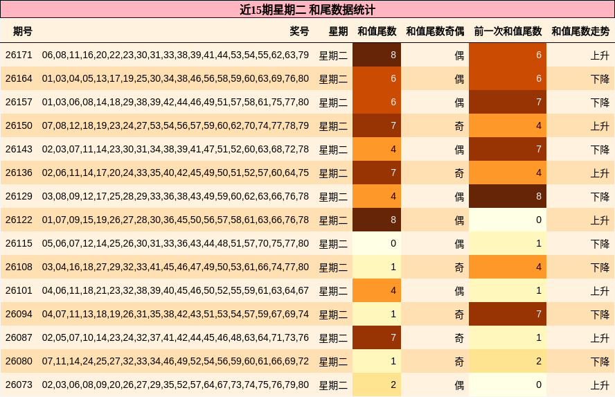 近15期星期二 和尾数据统计