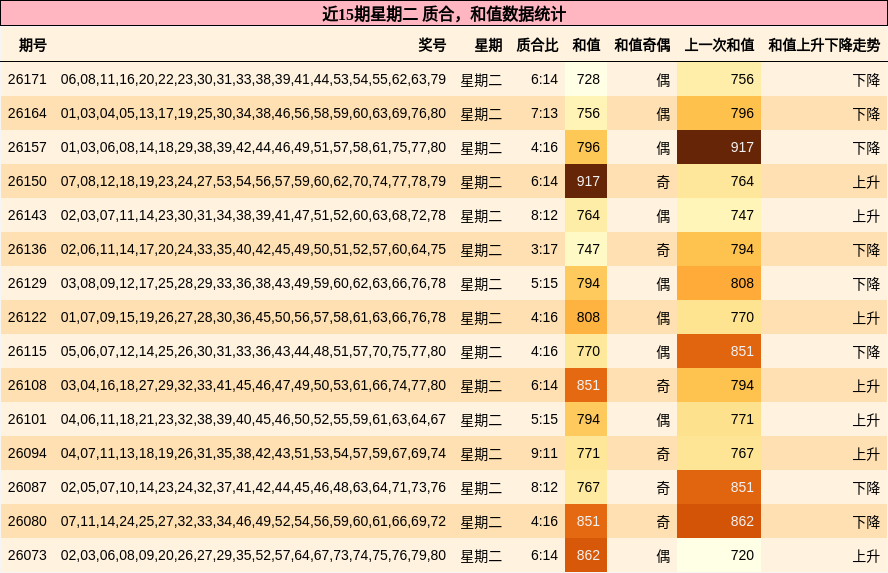 近15期星期二 质合,和值数据统计