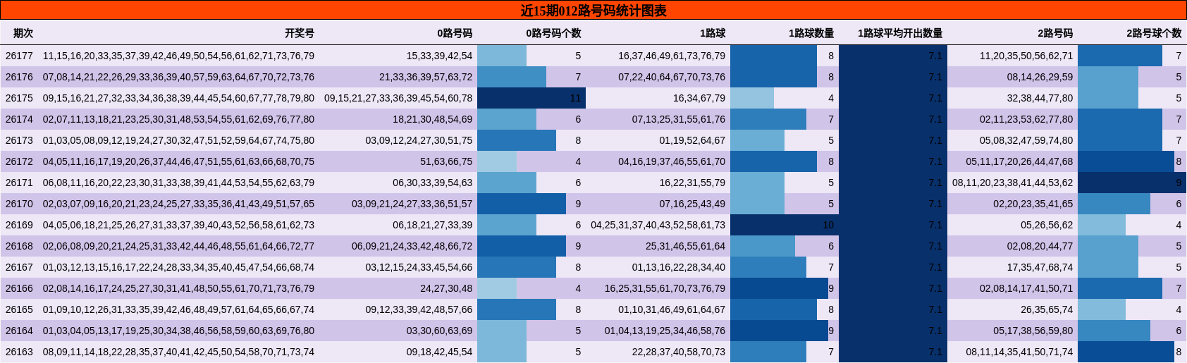 近15期012路号码统计图表