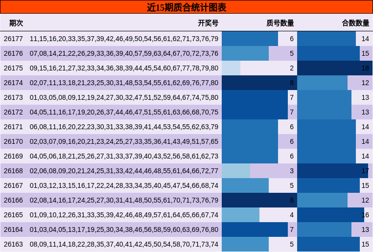 近15期质合统计图表