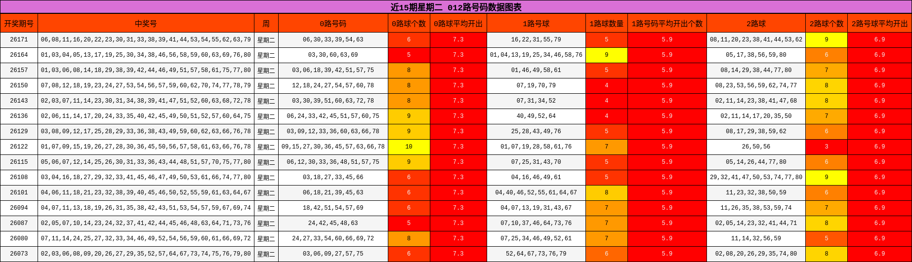 近15期星期二 012路号码数据图表