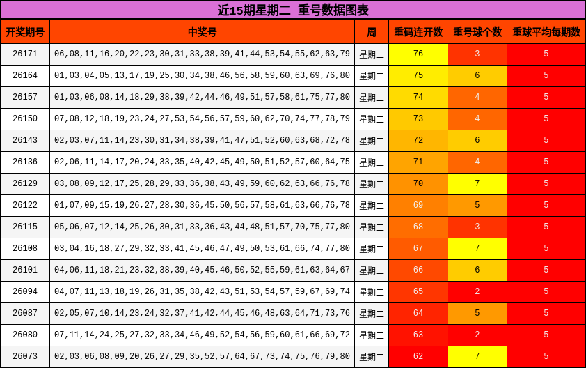 近15期星期二 重号数据图表