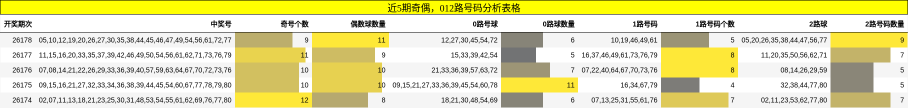奇偶分析，012路号码分析