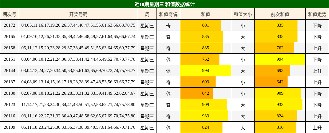 近10期星期三 和值数据统计