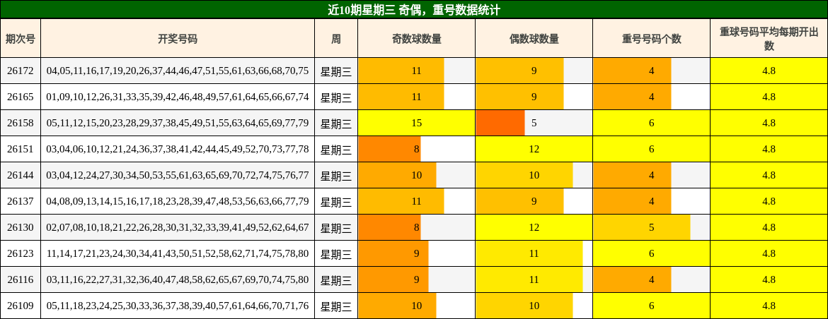 近10期星期三 奇偶，重号数据统计