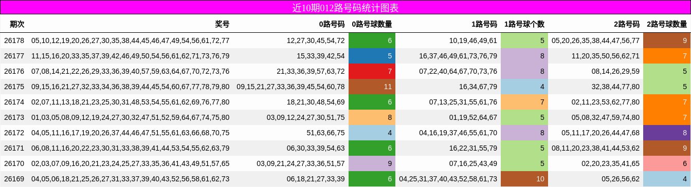 012路号码分析