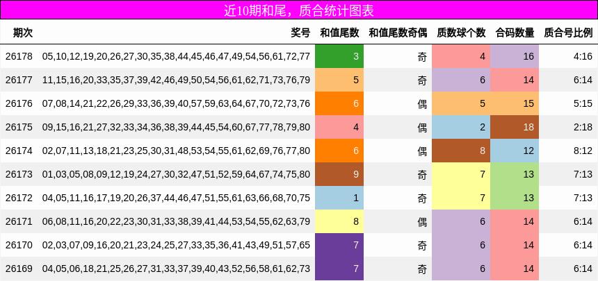 和尾分析，质合分析