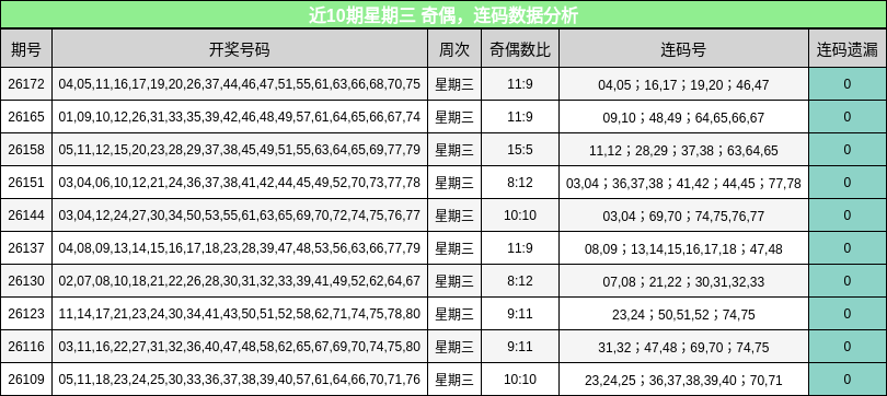 奇偶分析，连码分析