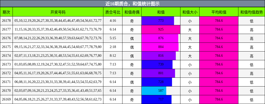 质合分析,和值分析