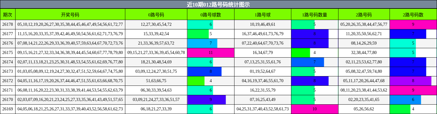 012路号码分析