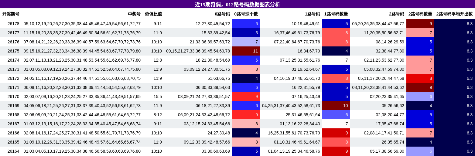 奇偶分析,012路号码分析