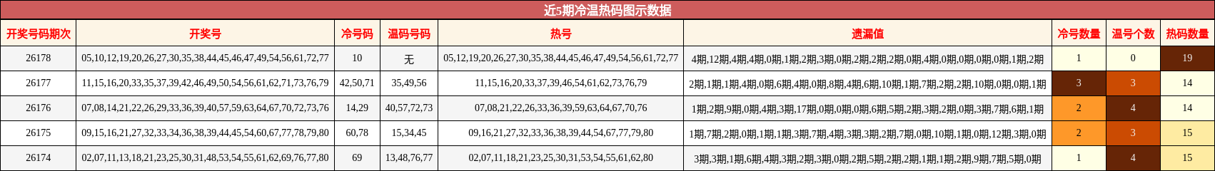 冷温热码分析