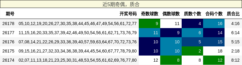 奇偶分析,质合分析
