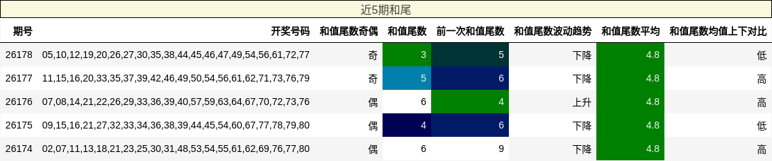 和尾分析