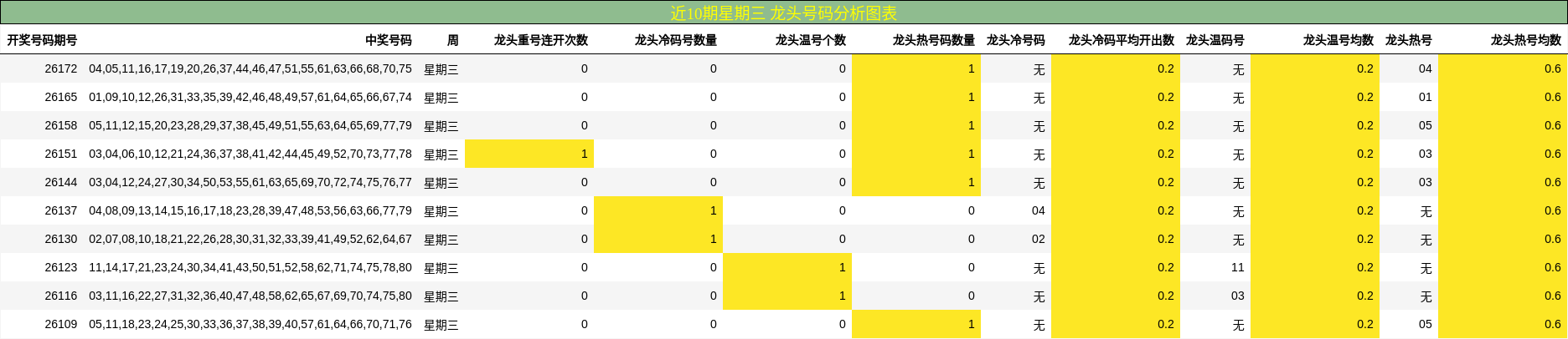 龙头号码分析