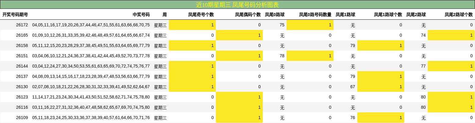 凤尾号码分析