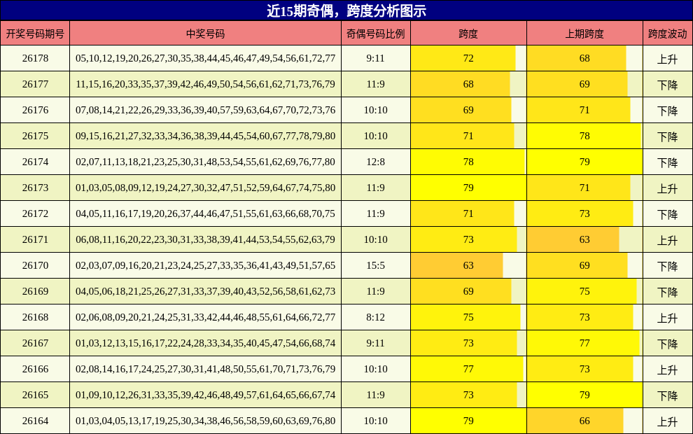 近15期奇偶，跨度分析图示