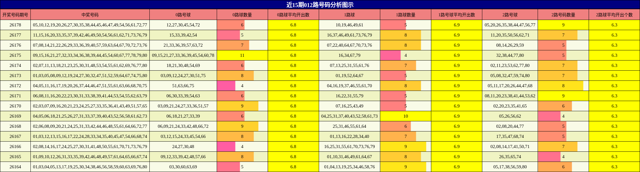 近15期012路号码分析图示