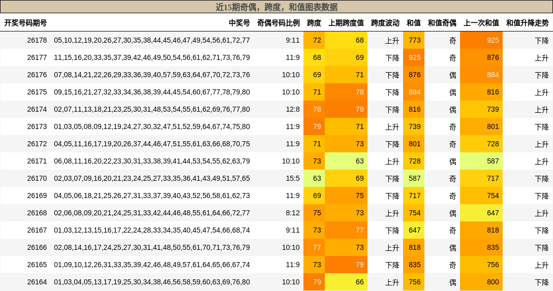 奇偶分析,跨度分析,和值分析