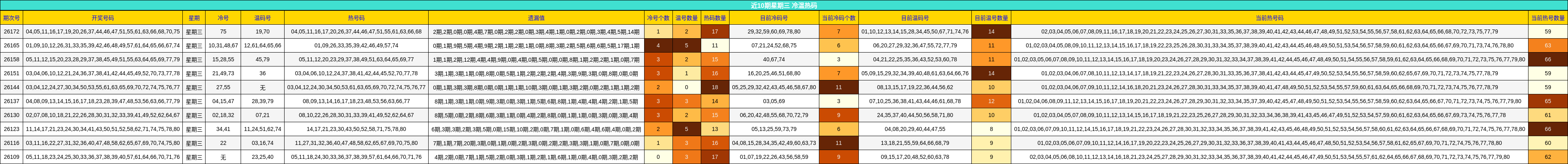 近10期星期三 冷温热码