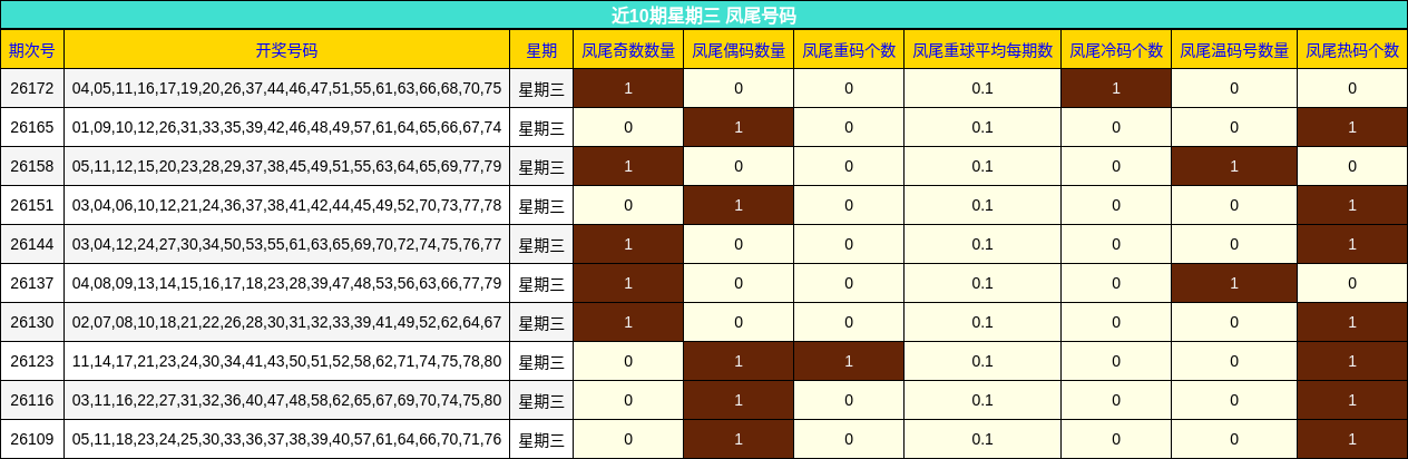 近10期星期三 凤尾号码