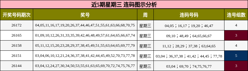 近5期星期三 连码图示分析