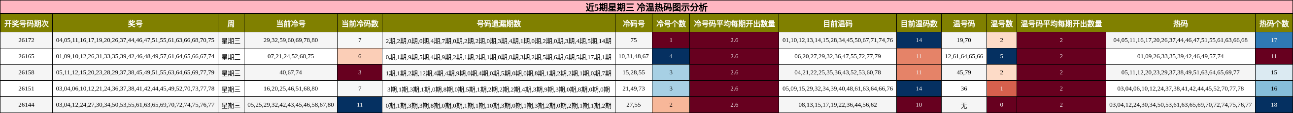近5期星期三 冷温热码图示分析