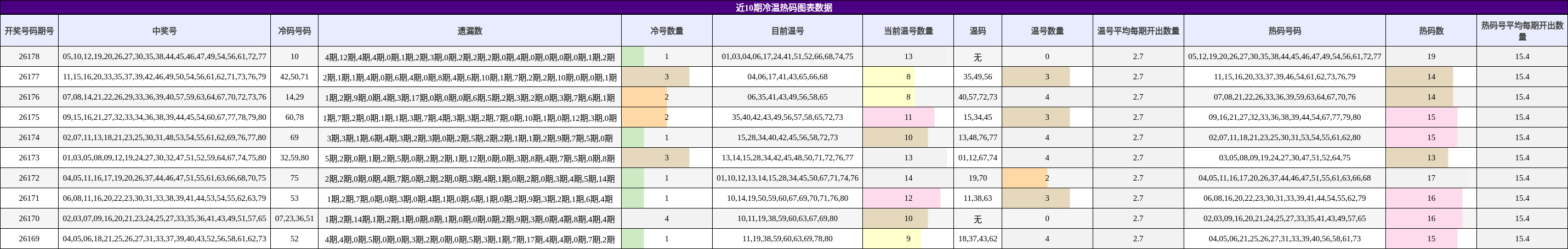 近10期冷温热码图表数据