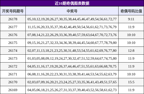 近10期奇偶图表数据