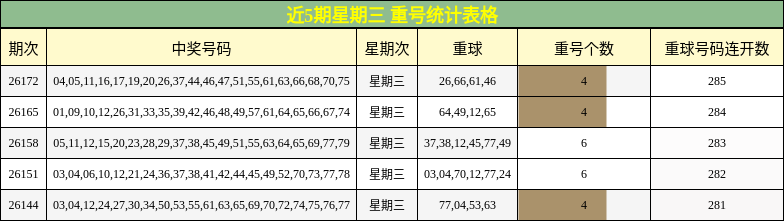 近5期星期三 重号统计表格