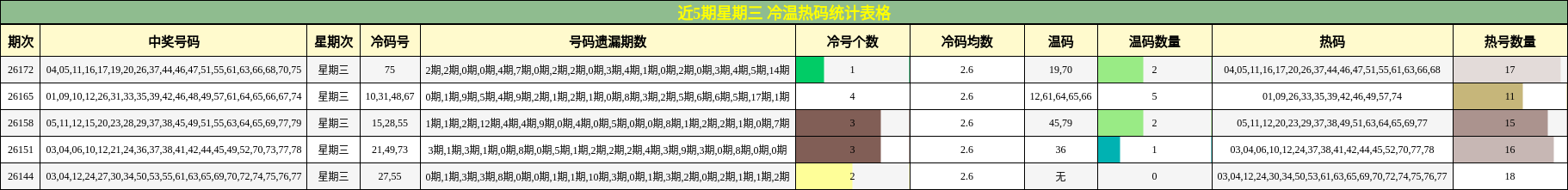 近5期星期三 冷温热码统计表格