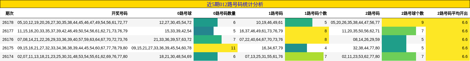 近5期012路号码统计分析