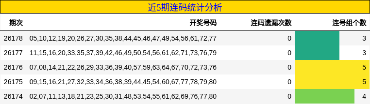 近5期连码统计分析