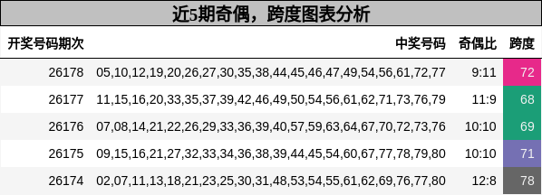 奇偶分析，跨度分析