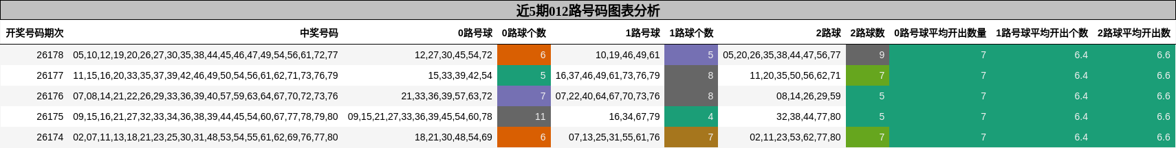 012路号码分析