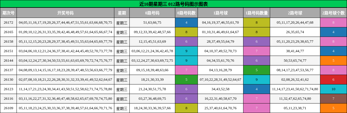 012路号码分析