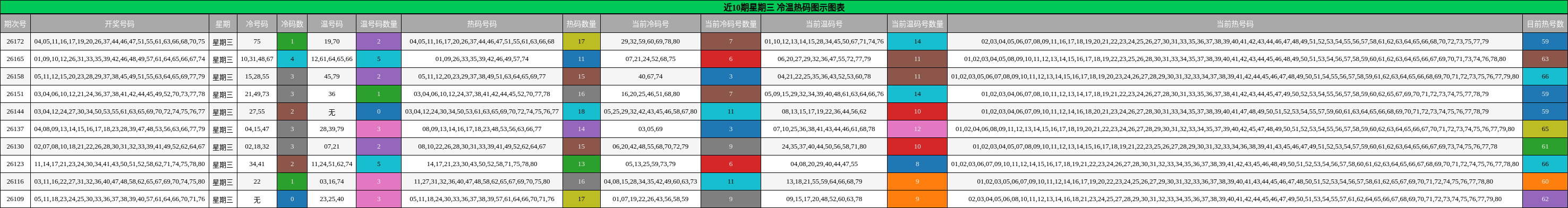 冷温热码分析