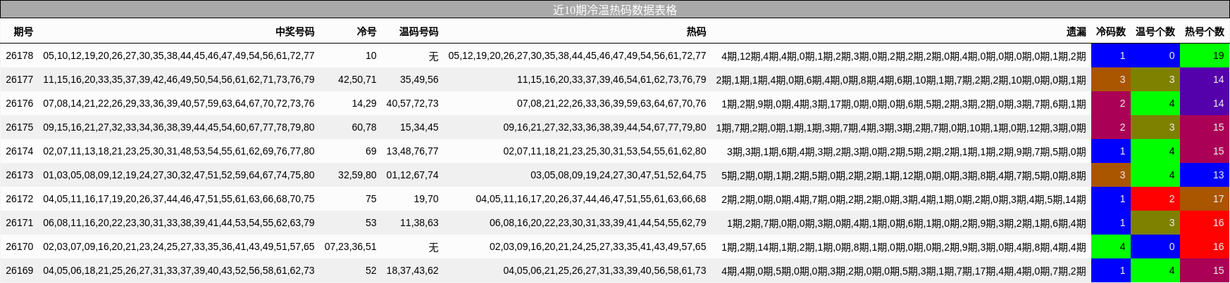 冷温热码分析