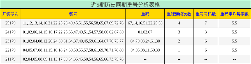 近5期历史同期重号分析表格