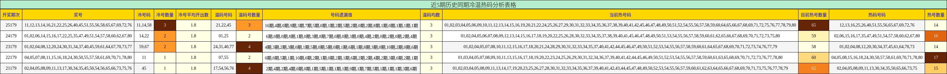 近5期历史同期冷温热码分析表格