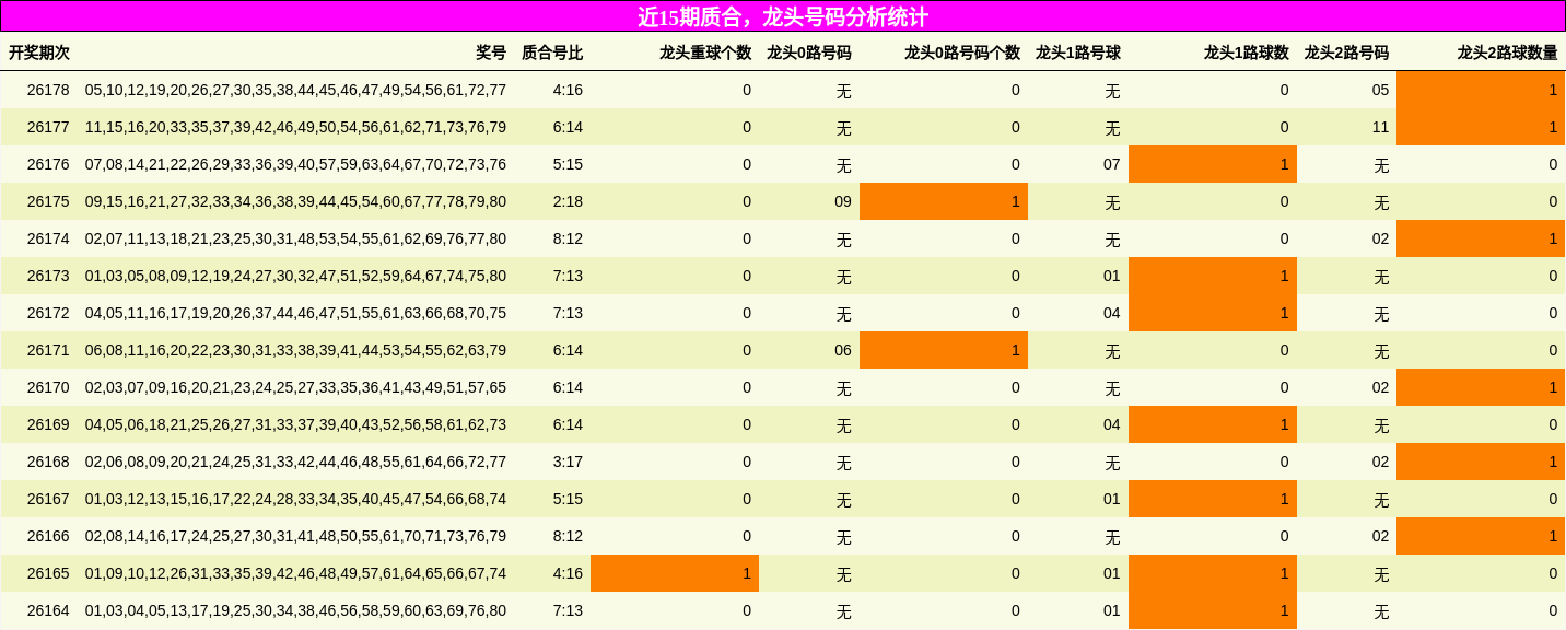 近15期质合，龙头号码分析统计